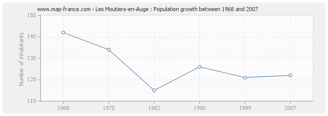 Population Les Moutiers-en-Auge